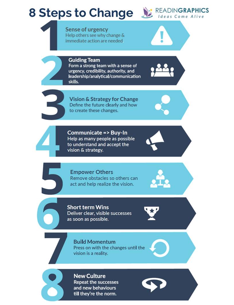 Our Iceberg Is Melting The 8 Steps To Change1 