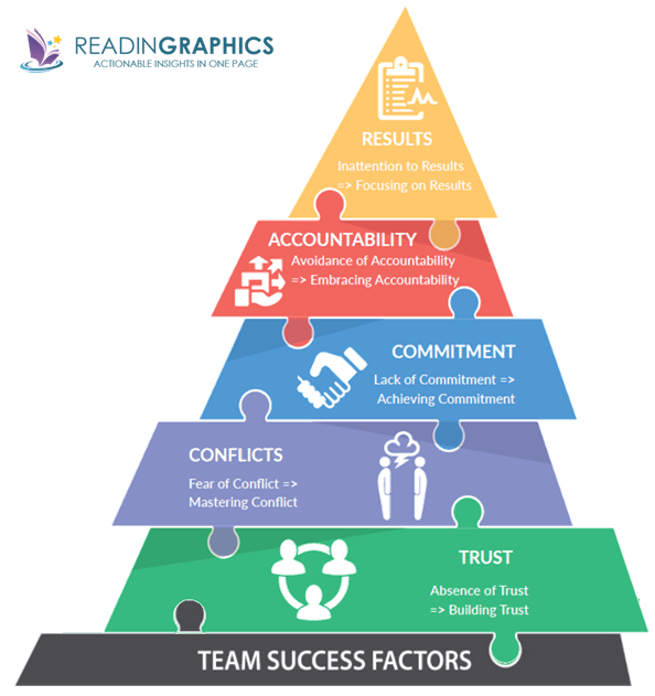 the 5 dysfunctions of a team