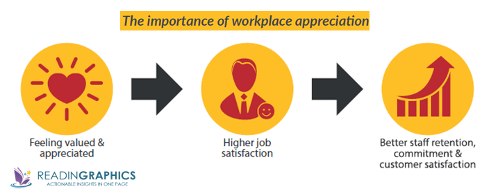 The 5 Languages Of Appreciation In The Workplace Importance 