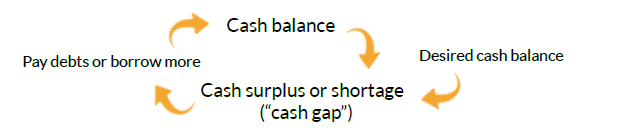 The Fifth Discipline summary_Balancing feedback