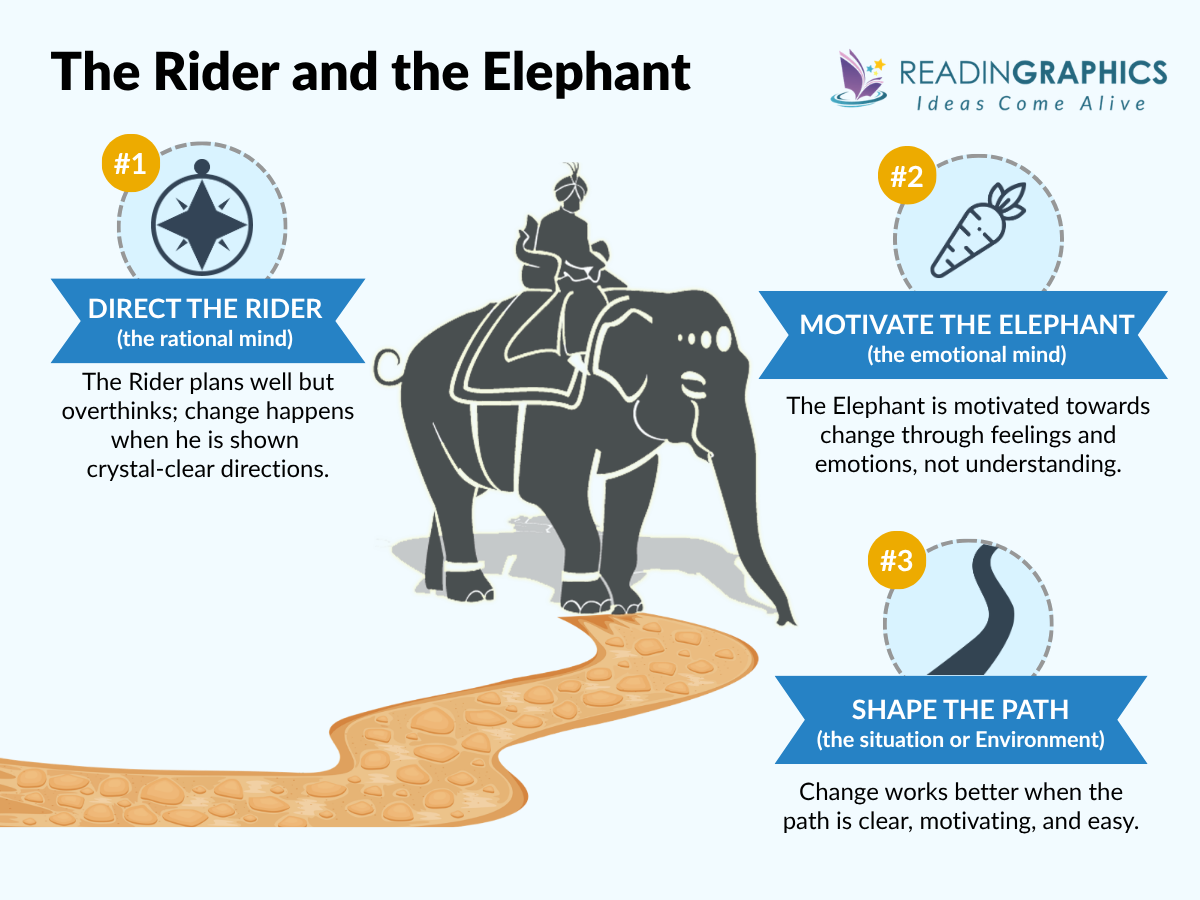 The Rider and The Elephant (3 Elements of Change) - Switch Book Summary