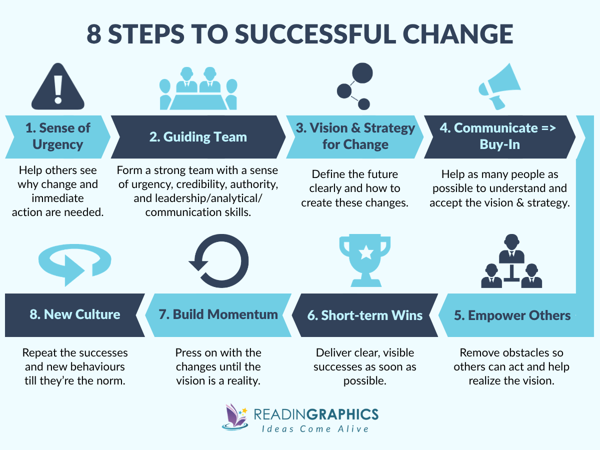 8 Steps to Successful Change - Our Iceberg is Melting Book Summary