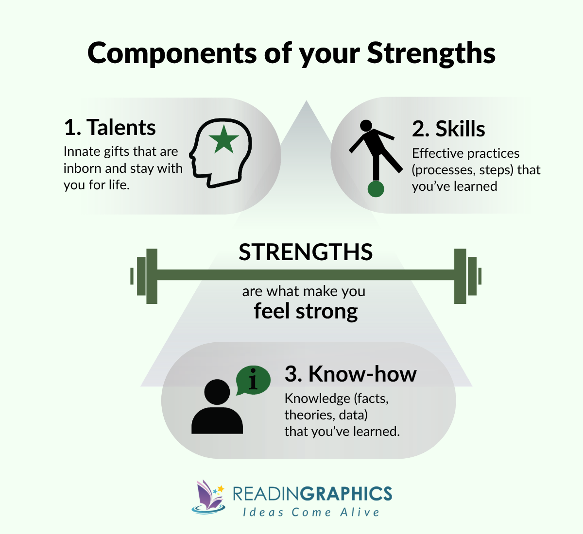 Components of Strength - Go Put Your Strengths to Work Book Summary