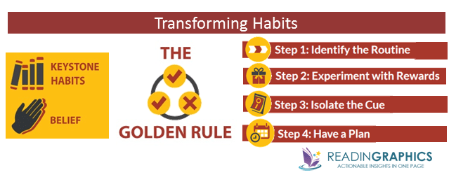 The Power of Habits summary_transform habits