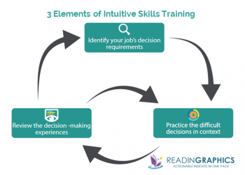 Book Summary - The Power of Intuition: How To Use Your Gut Feelings To ...