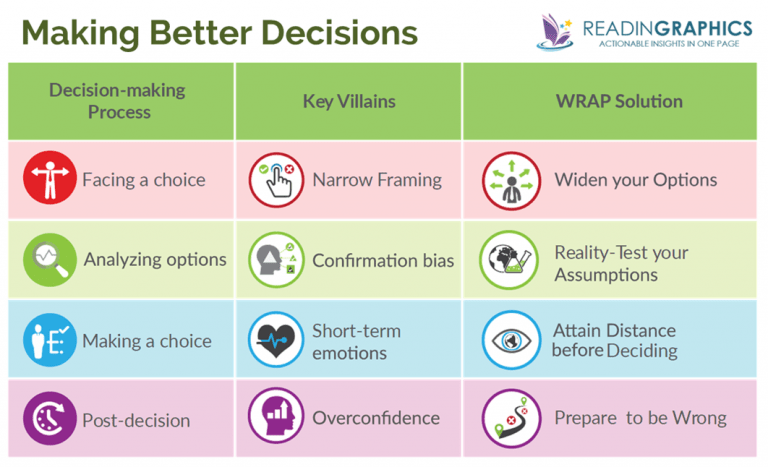 Decisive Topics Book Summary - Decisive (Chip Heath and Dan Heath)