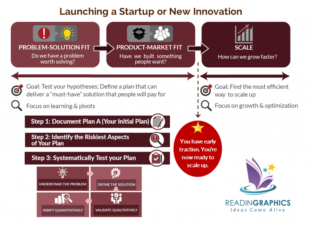 Product Innovation: How to bring an idea to life successfully