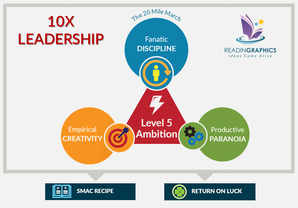 Jim Collins_Great by Choice_Strategy Books_10X Leadership