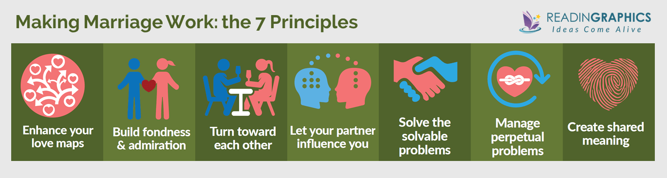 The Seven Principles for Making Marriage Work summary_7 principles overview
