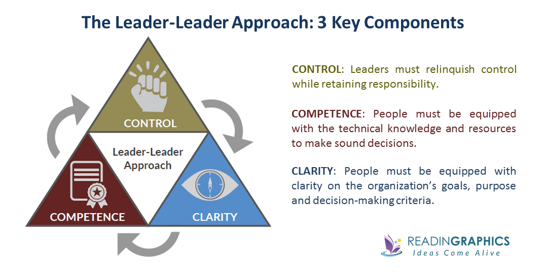 Turn the Ship Around Summary_leader-leader approach