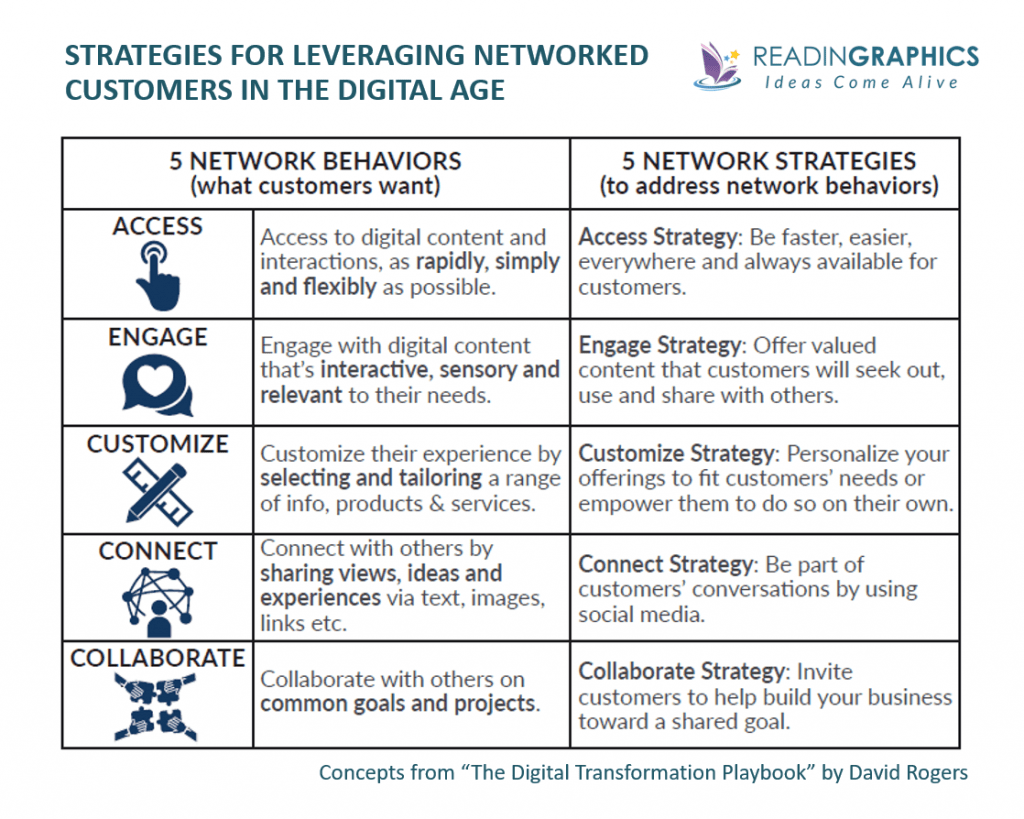 Book Summary - The Digital Transformation Playbook