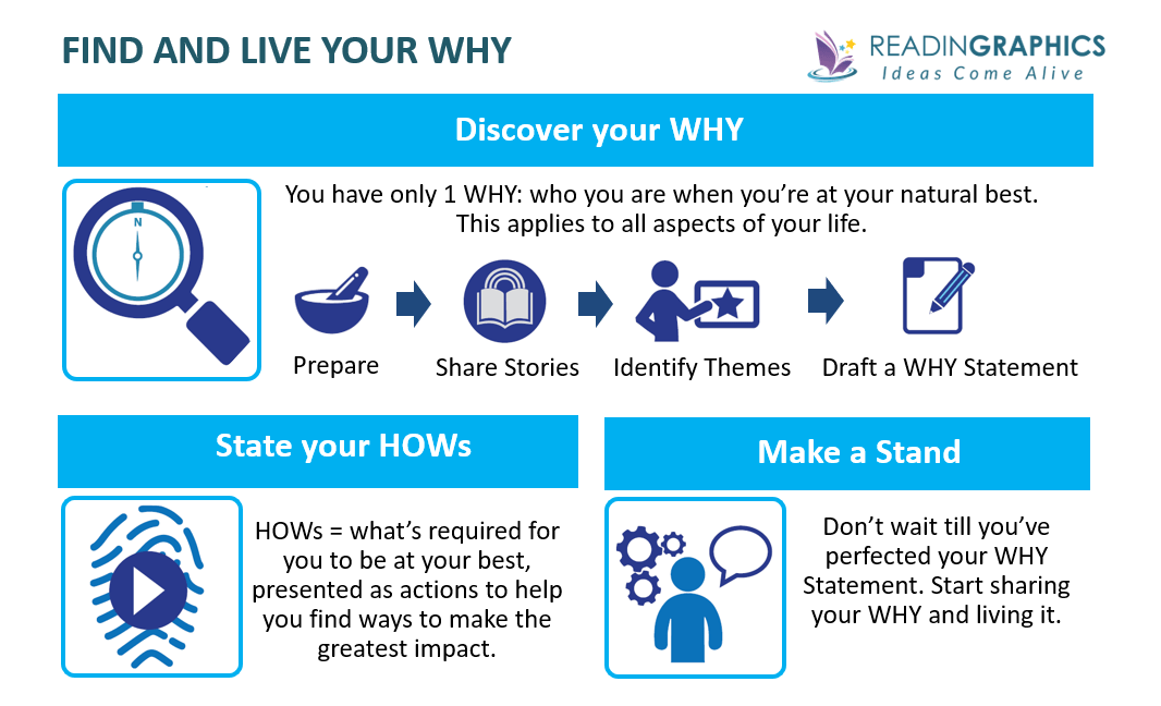 Book Summary Find Your Why Simon Sinek Book Summary Find Your Why Simon Sinek