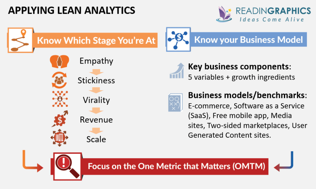 Book Summary - Lean Analytics