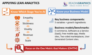 Book Summary - Lean Analytics