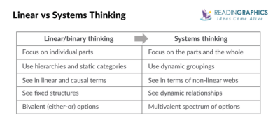Book Summary - Systems Thinking Made Simple (Derek Cabrera)