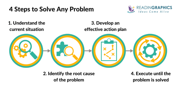 Book Summary - Problem Solving 101 (Ken Watanabe)