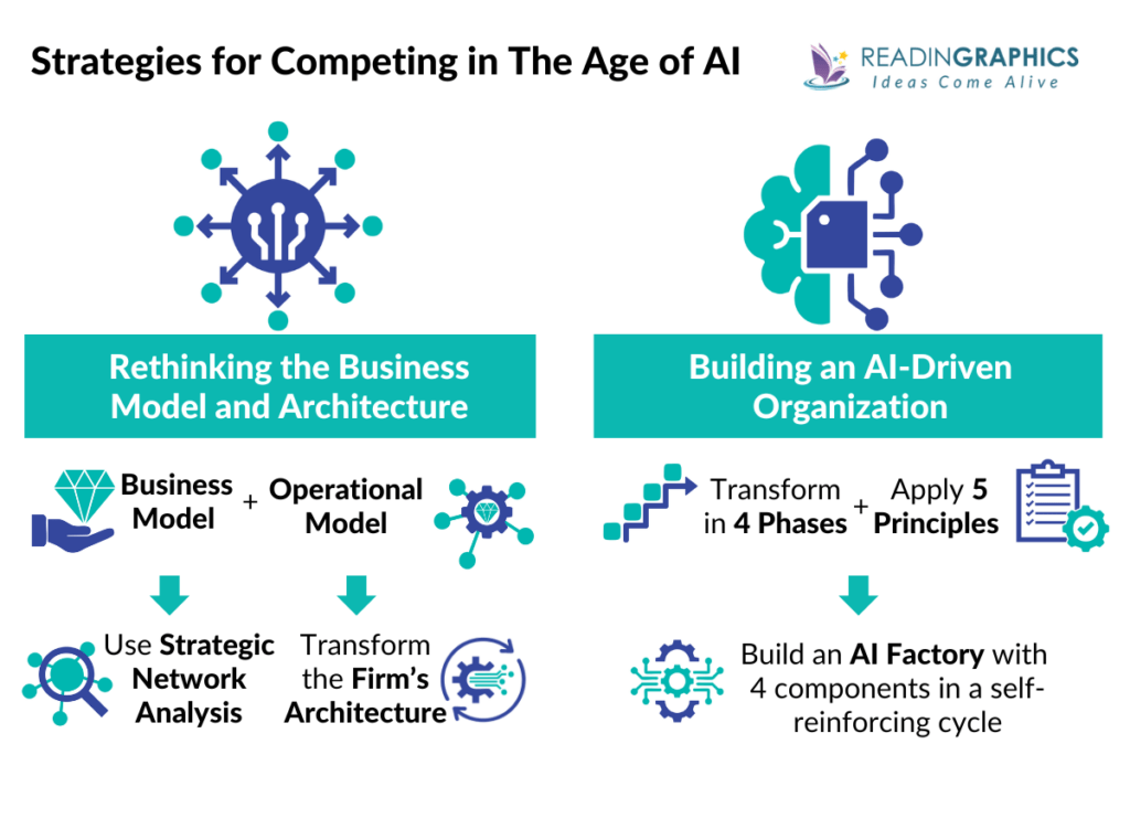 Book Summary - Competing in the Age of AI