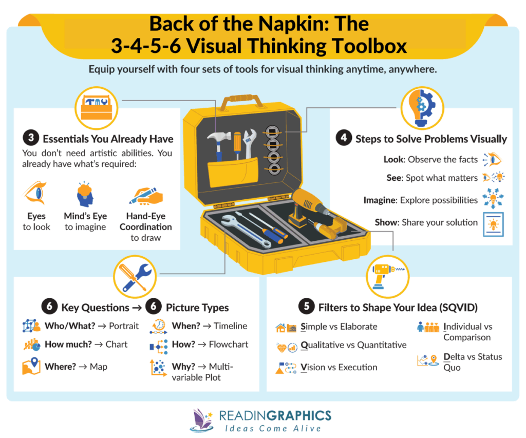 Book Summary - The Back of the Napkin (Dan Roam)