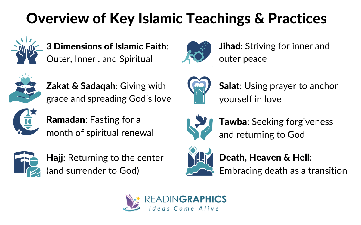 Secrets of Divine Love summary - Overview of Core Islamic Teachings and Islamic Practices