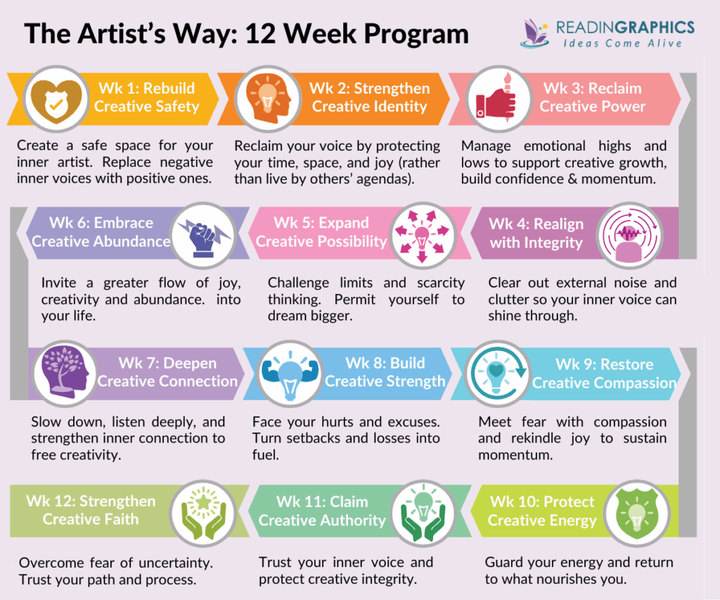 Art Rim Way Book Summary - The Artist's Way (Julia Cameron)