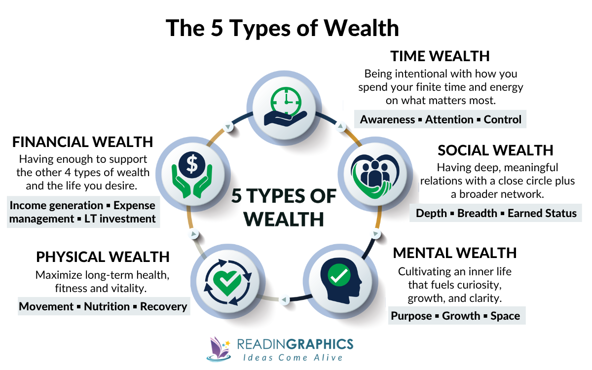 The 5 Types of Wealth summary - What are the 5 parts of wealth about?