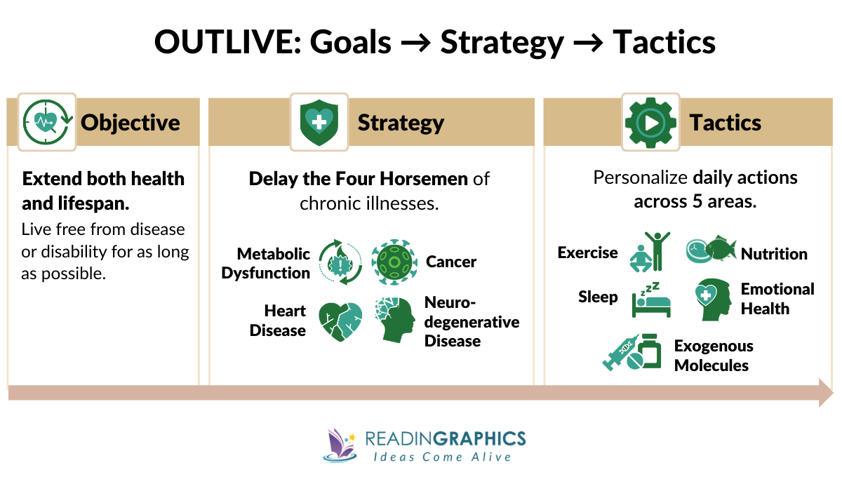 Outlive summary - An overview of the Objectives, Strategy, and Tactics for Longevity