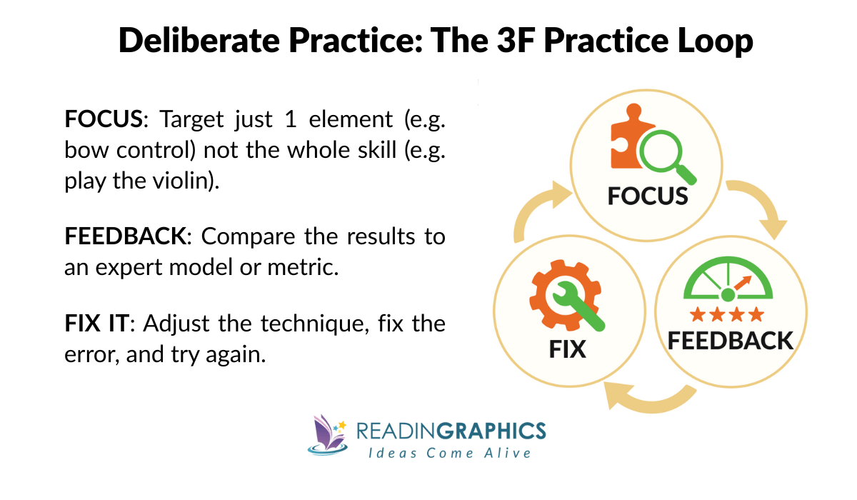 Peak summary - The 3F Practice Loop for Deliberate Practice (Focus, Feedback, Fix)
