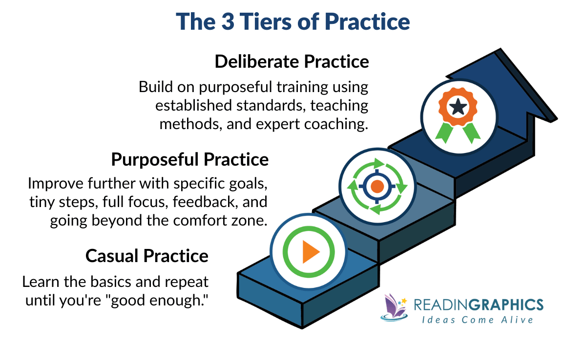 Peak Summary - The 3 tiers of practice (Deliberate practice, purposeful practice, casual practice)