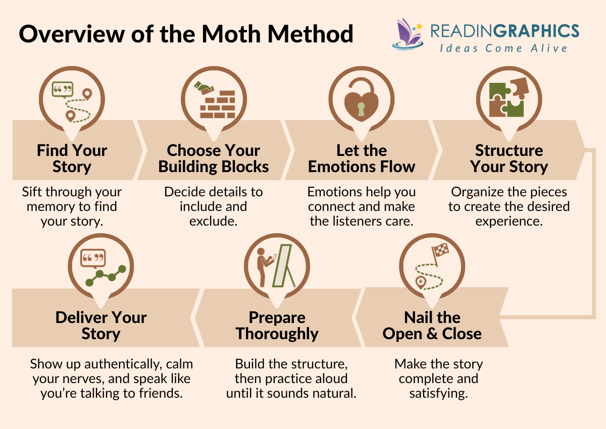 How to Tell a Story summary - Steps to telling your personal story using the Moth Method
