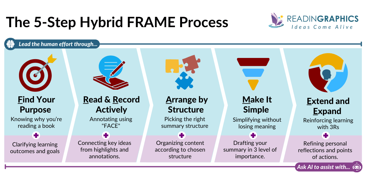 How to use AI to summarize a book - The Hybrid Frame Process