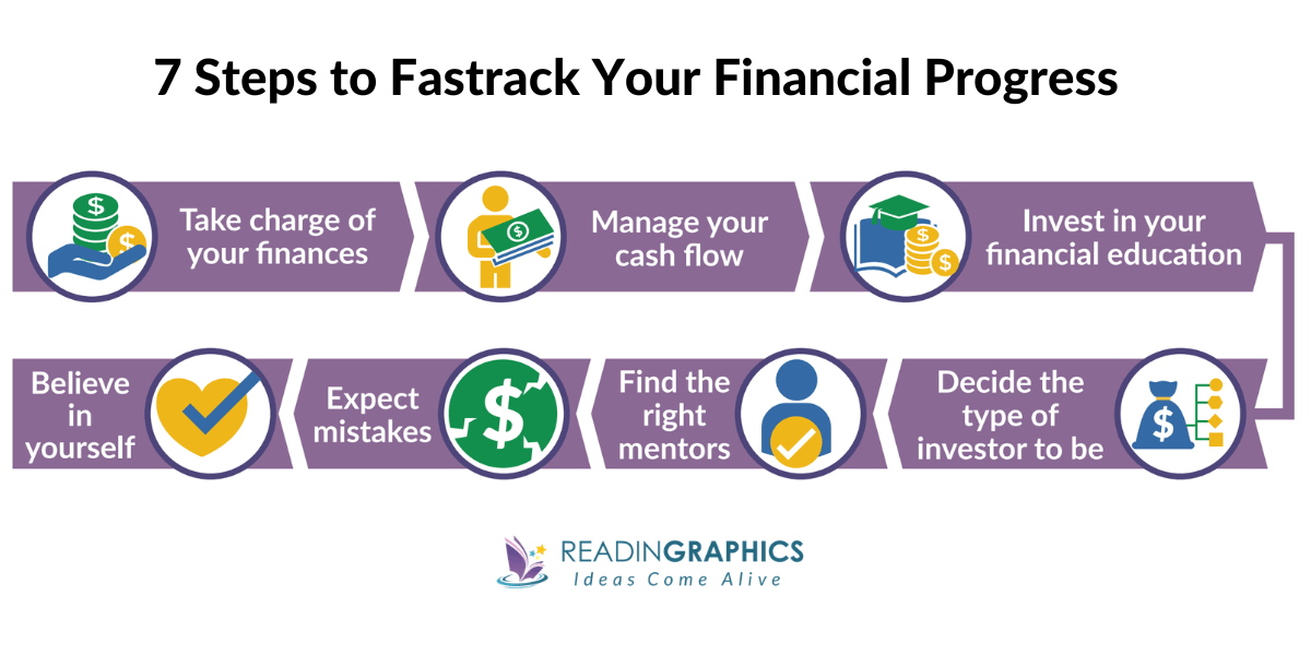 Fastrack Financial System Book Summary - Rich Dad's Cashflow Quadrant