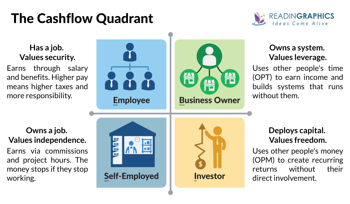 Rich Dad's Cashflow Quadrant Summary - What are the 4 quadrants or ESBI Quadrants