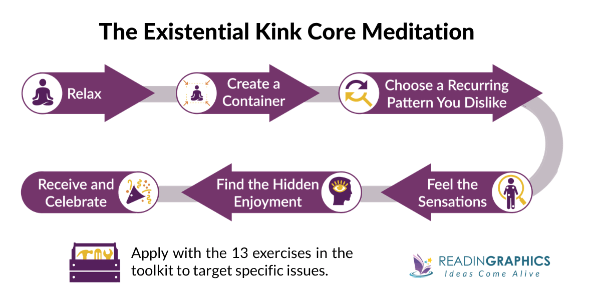 Existential Kink summary - How the existential kink method works with a core meditation and 13 exercises