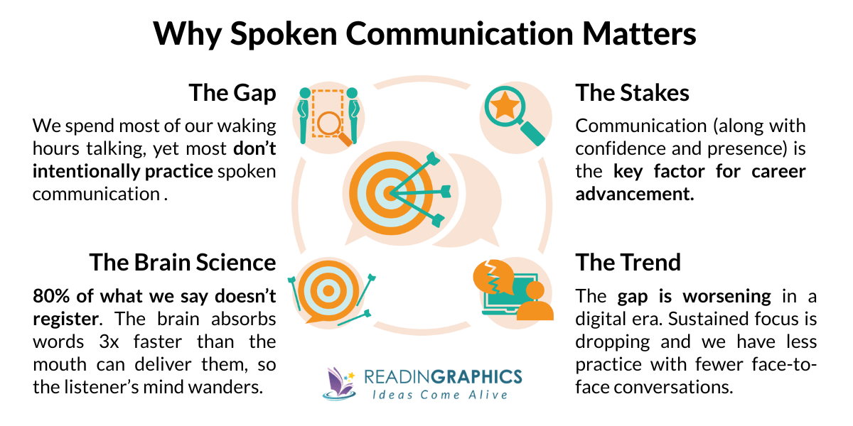 Pitch Perfect Summary - Why Spoken Communication Skills are Important