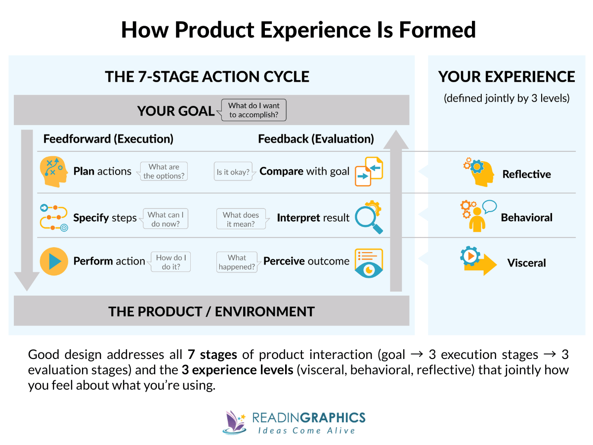 The Design of Everyday Things - the 7 stages of Donald Norman's action cycle and the 3 levels of user experience