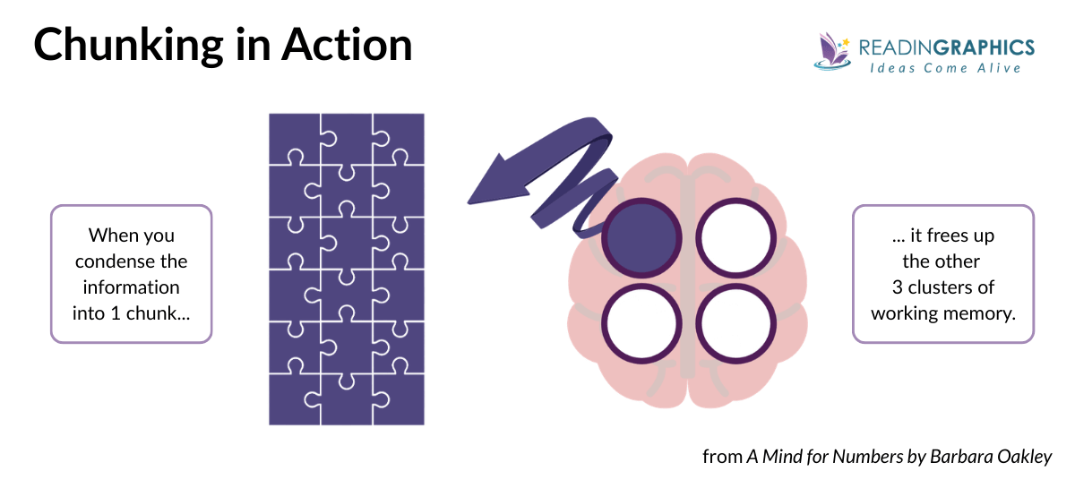 Guide about visual learning - How chunking works