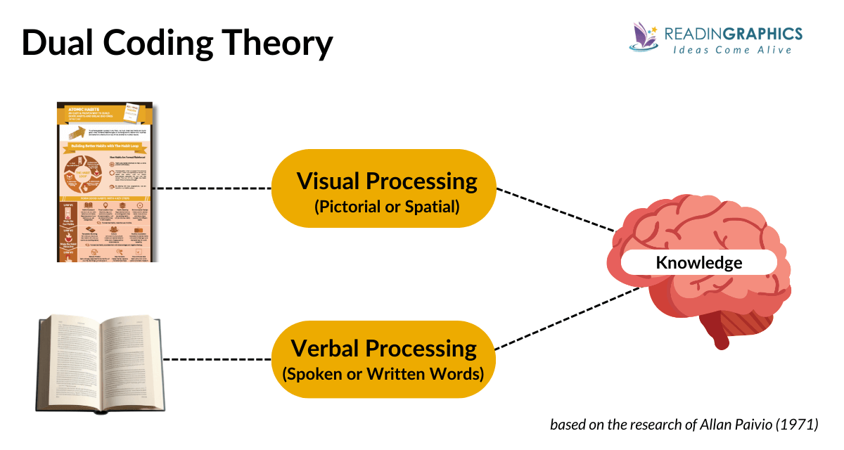 Guide about visual learning - Allan Paivio's Dual Coding Theory