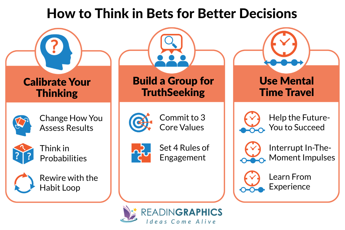 Thinking in Bets summary - Core principles for thinking in bets to improve decision quality