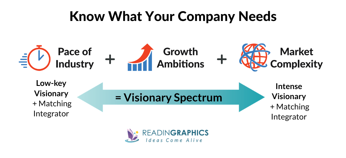 Rocket Fuel summary - Visionary Spectrum to determine V/I Leadership