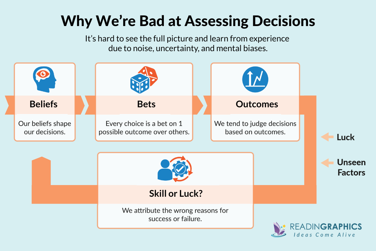 Thinking in Bets summary - the biggest lesson of thinking in bets : the reason we're bad at assessing decisions and learning from experience