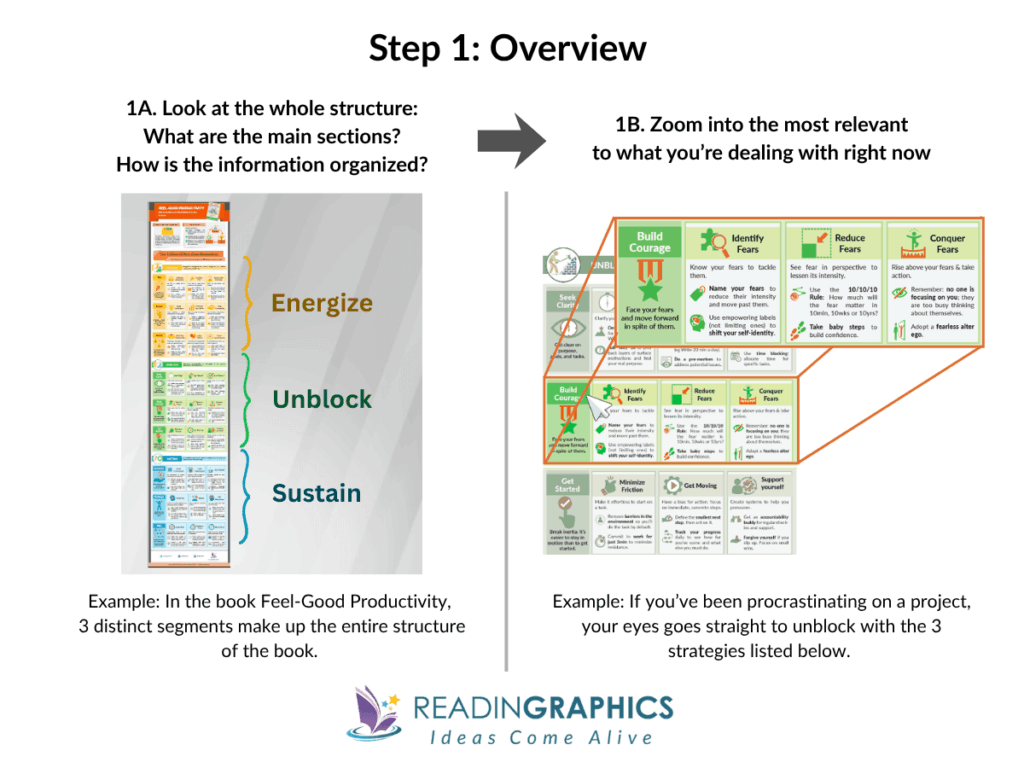 Effective Visual Learning Strategies to Master What you Read