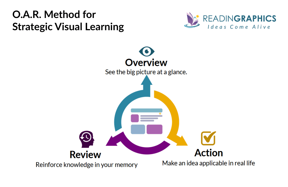 Three-step visual showing the OAR method: Overview (seeing the big picture at a glance), Action (making an idea applicable in real life), and Review (reinforcing knowledge in memory).