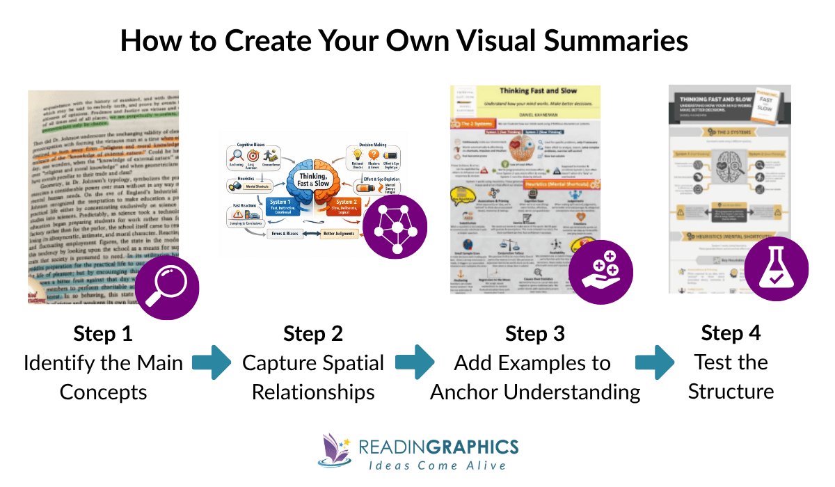 Image showing 4 Step-Action to create your own visual summaries, illustrates highlighting book concepts, creating spatial relationships, adding examples, and testing final structure.