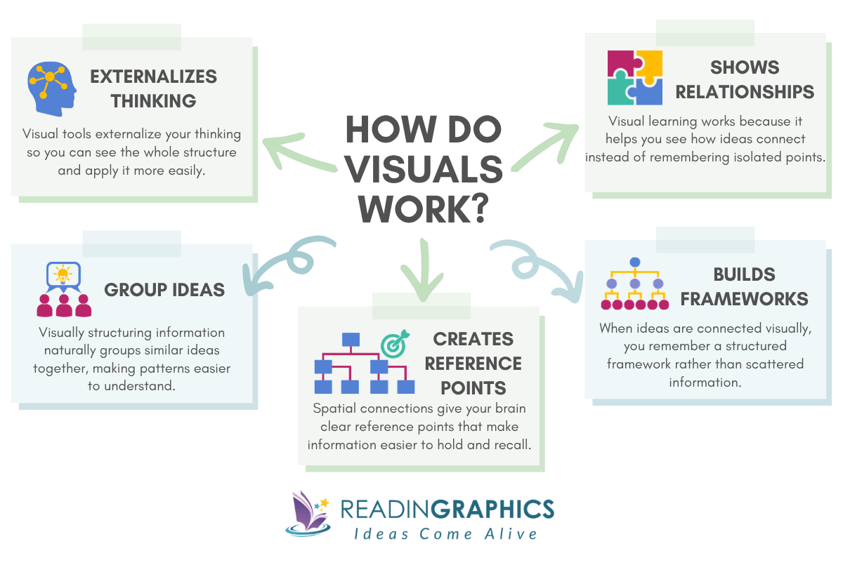 Mind map showing why visual learning works, highlighting that it connects ideas, builds frameworks, groups related concepts, creates spatial reference points, and makes thinking easier to understand and recall.