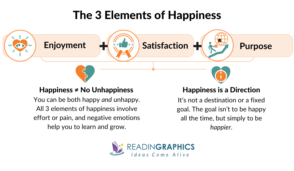 Build The Life You Want Summary - Three Essential Components for Happiness