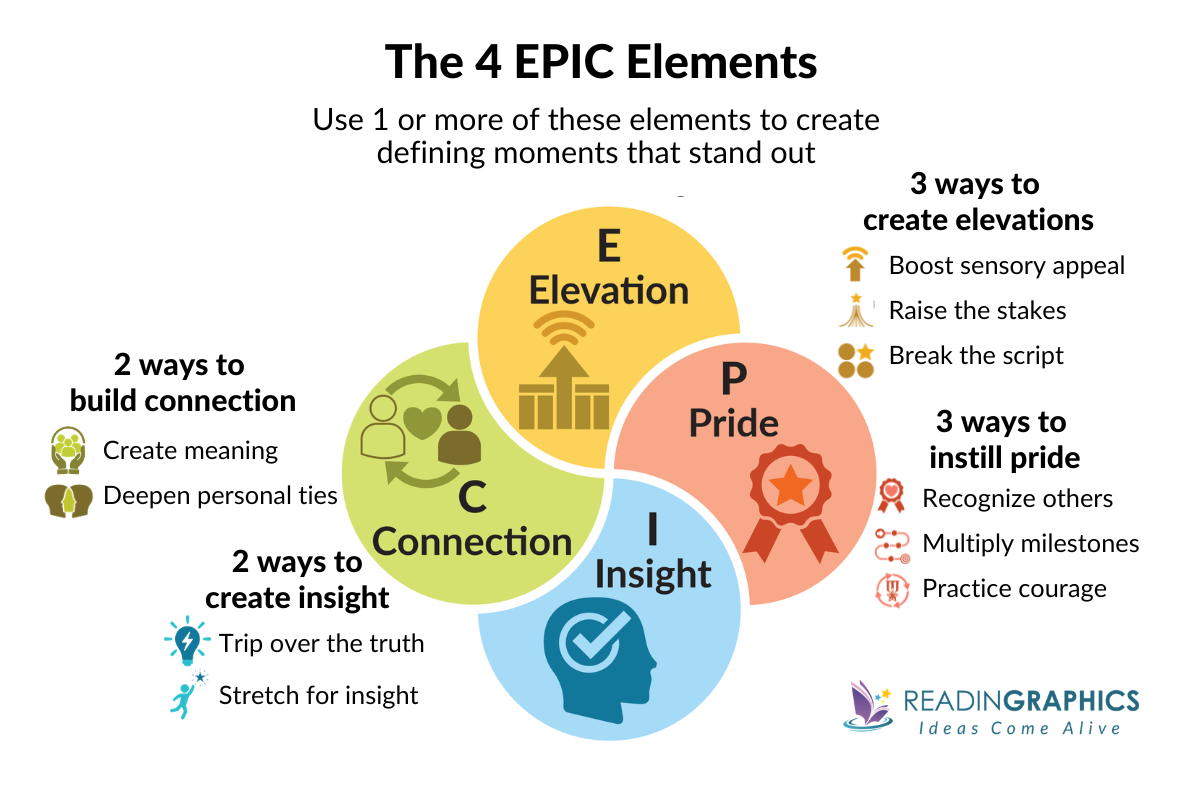 The Power of Moments summary - the 4 EPIC Elements for creating defining moments and key components for each
