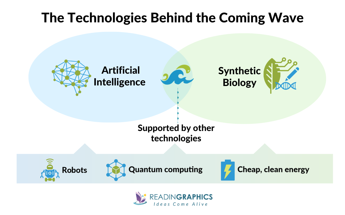 The Coming Wave summary - What is the Coming Wave about? Overview of the key technologies involved