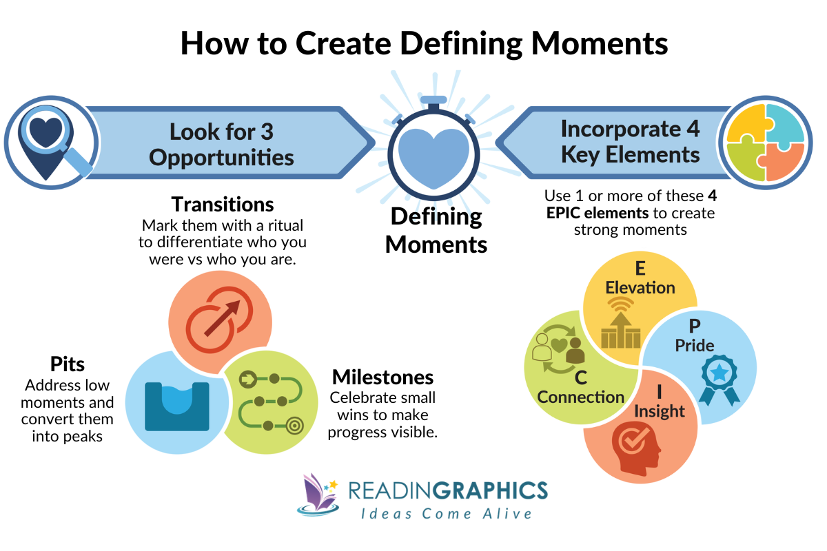 The Power of Moments summary - how to create defining moments with 3 opportunities and 4 EPIC elements