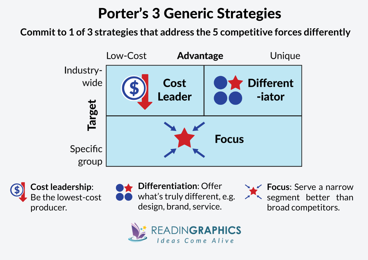 Competitive Strategy summary - The three major types of competitive strategy or Porter's generic strategies are: Cost leadership, differentiation, and focus