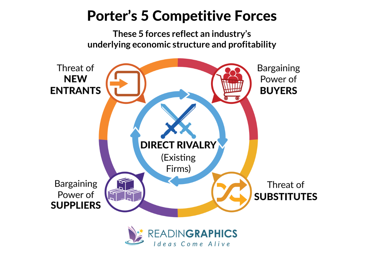 Competitive Strategy summary - Michael Porter's 5 Competitive Forces: hub-and-spoke diagram showing new entrants, buyers, suppliers, substitutes and direct rivalry as the 5 forces